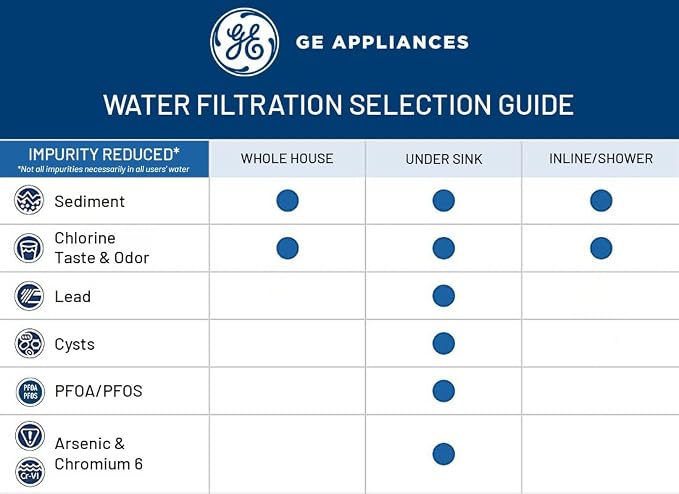GE FXHTC Whole House Water Filter | Replacement