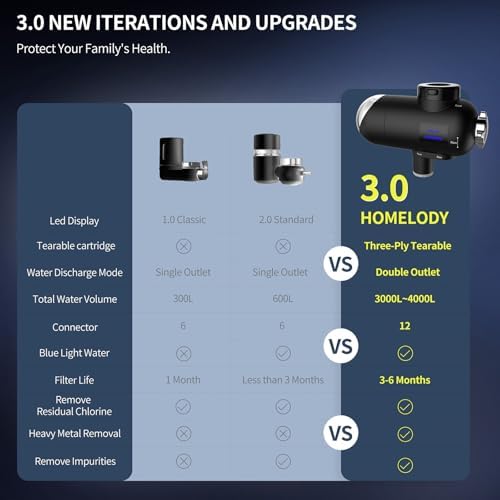 HOMELODY Water Filter for Sink Faucet 3.0 - Upgraded LED Display 3000-4000L Faucet Mount Water Tap Filter Reduces Lead Chlorine Heavy Metals, Faucet Water Filter Fits Most Standard US Faucets