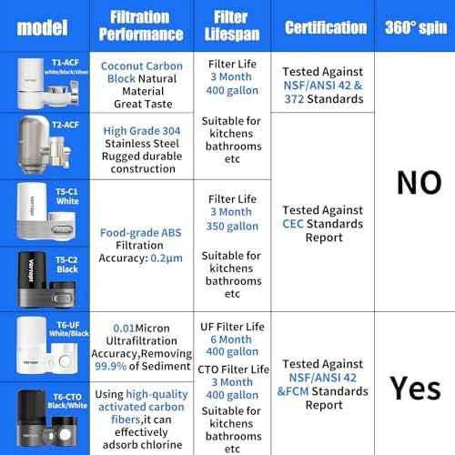 Vortopt Faucet Water Filter for Sink, T1 Rapid Flow, NSF Certified.