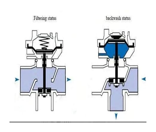Filte LSF03 3 Inch Two-Position Three-Way Filter Automatic Backwash Flush Valve