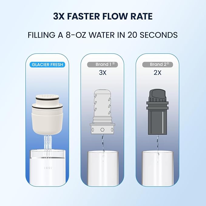 GLACIER FRESH 3X Flow Rate Water Pitcher Filter Replacement