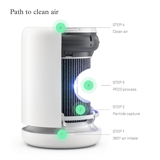 Molekule Air Mini & Air Mini+ PECO Filter