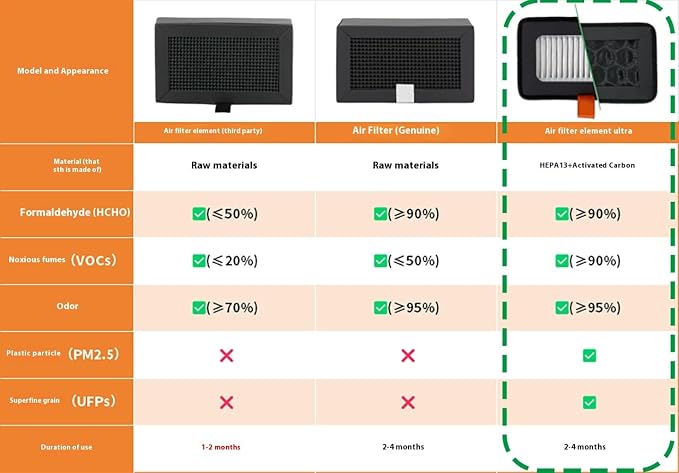 HEPA 13 + Activated Carbon Combo Air Filter Compatible