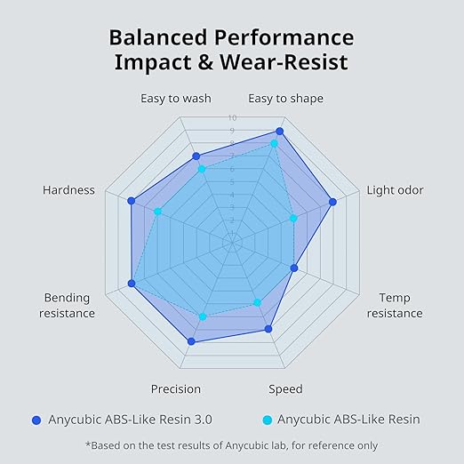 ANYCUBIC ABS-Like Resin 3.0, Upgraded 14K 3D Printer Resin