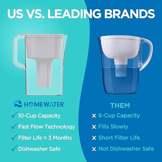 HOMEWATER 10-Cup Pitcher Filter – BPA-Free, High-Capacity 2.4L Pitcher