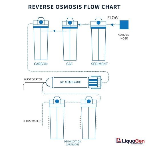 LiquaGen- Aquarium Reef Reverse Osmosis Deionization Water Filter System + TDS