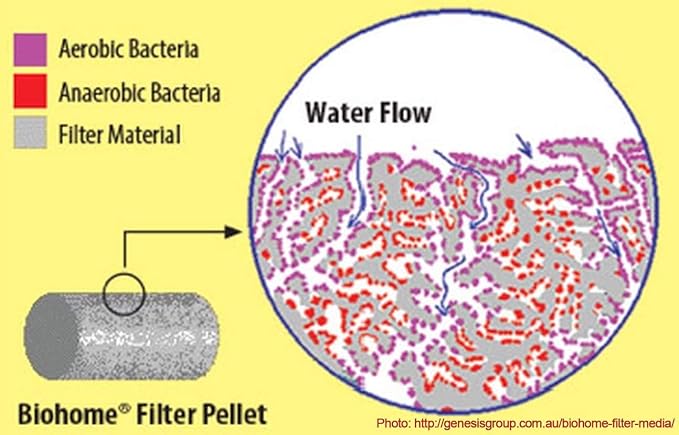 Biohome Mini Ultra Filter Media…