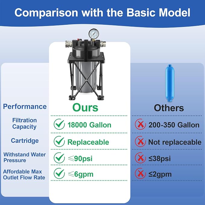 6-Layer RV Water Filter with Stand and 0.5 Micron Filtration, 3/4" GHT Metal