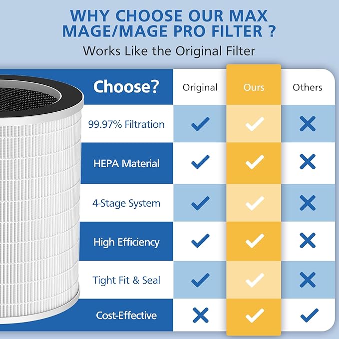 Max/Mage/Mage Pro Replacement Filter Compatible