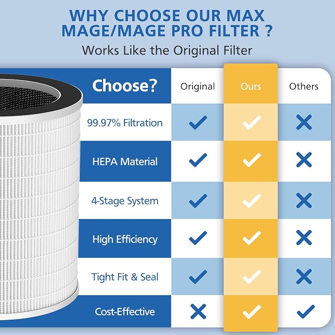 2 Pack Max/Mage/Mage Pro Replacement Filter Compatible