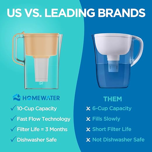 HOMEWATER 10-Cup Pitcher Filter – BPA-Free, High-Capacity 2.4L Pitcher