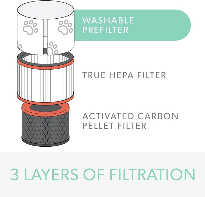 TruSens DuPont Pet Filter with True HEPA