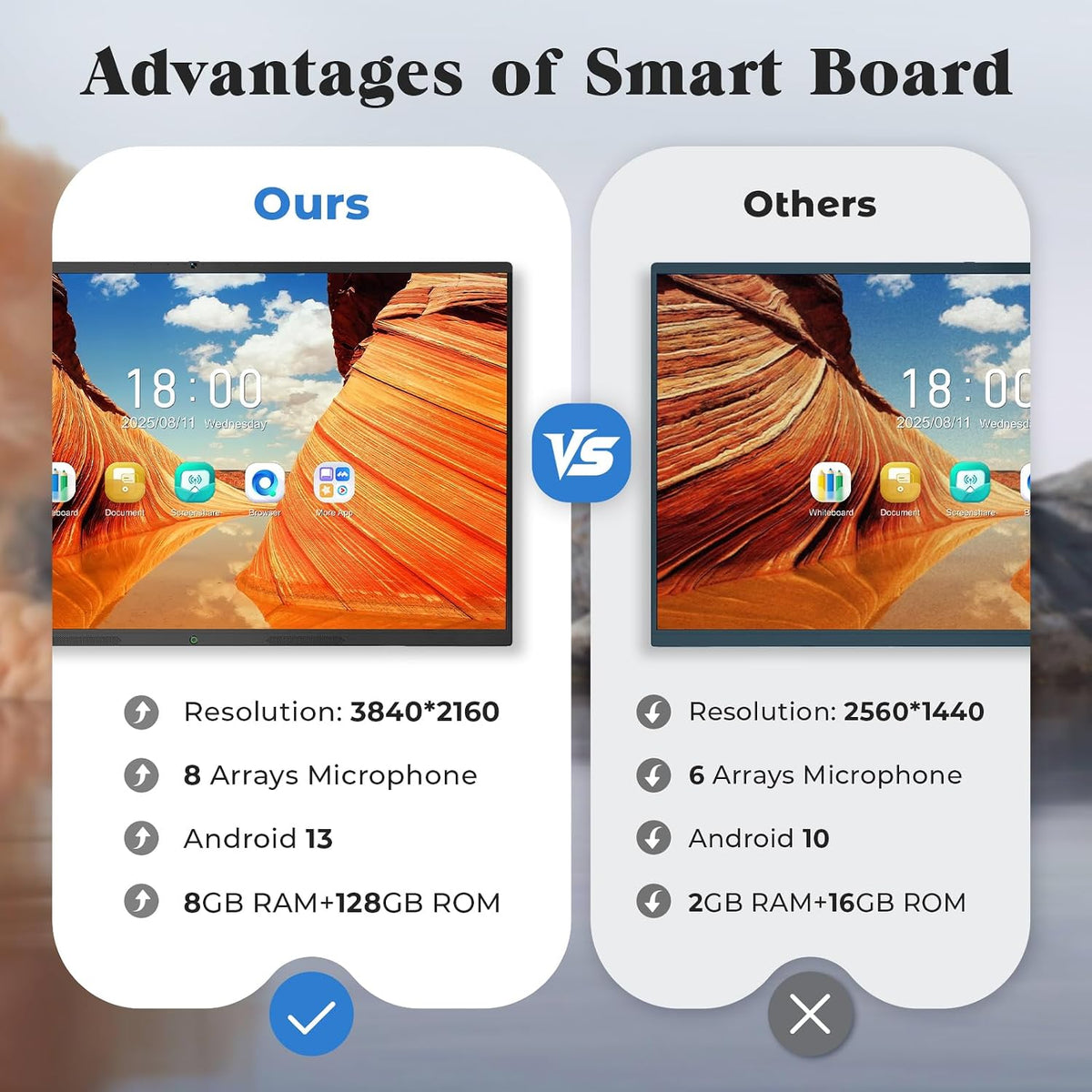 65'' Smart Board, 4K UHD Interactive Touchscreen Whiteboard, Android 14 8+128GB Wireless Smartboard for Classroom Home Office Studio