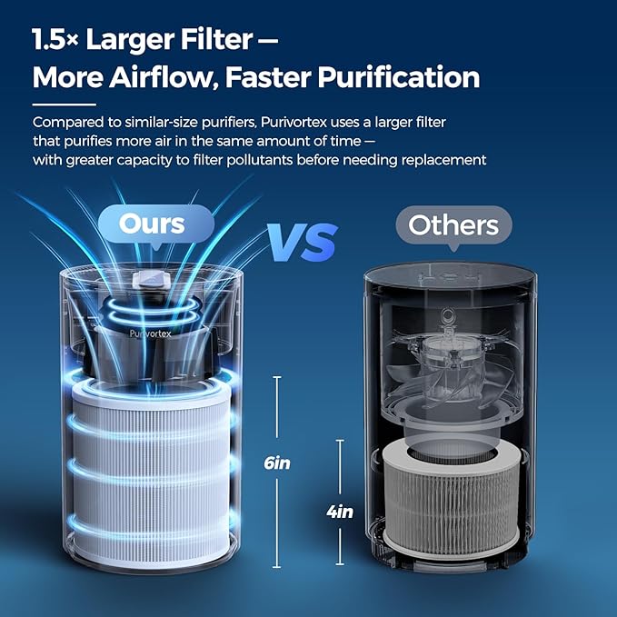 Purivortex Air Purifiers for Home, Quiet HEPA Air Filter for Pollen, Smoke, Dust, Pet Dander, Odor, Hair, Covers Up to 880 Sq Ft, PX500 White
