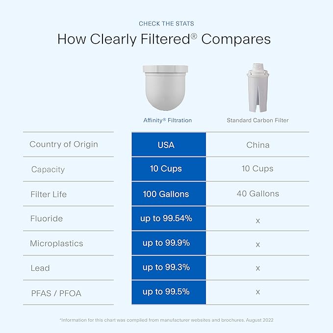 Clearly Filtered Water Pitcher Replacement Filter