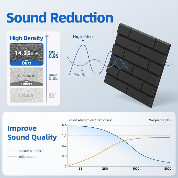 12 Pack Acoustic Panels with Self Adhesive, Soundproof Wall Panels, Brick Sound