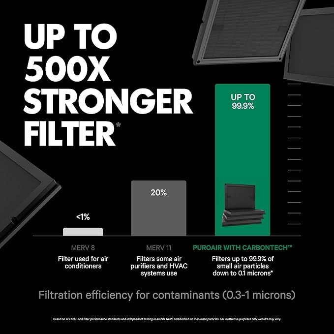 PuroAir Air Purifier 100i Smart HEPA Air Purifiers for Home Pets - Portable Small Air Purifier Filters up to 550 Ft² of Pollutants, Smoke, Pollen, Dust - Room Air Purifiers for Bedroom, Baby, Office