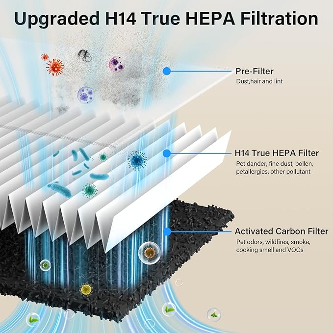 Air Purifiers for Home Pets Up to 3000Ft², H14 HEPA Large Room Air Purifier with PM2.5 Air Quality Monitor, Sleep Mode, Air Purifiers for Bedroom Office for Allergies, Smoke, Dust, Pollen,8000B,Black
