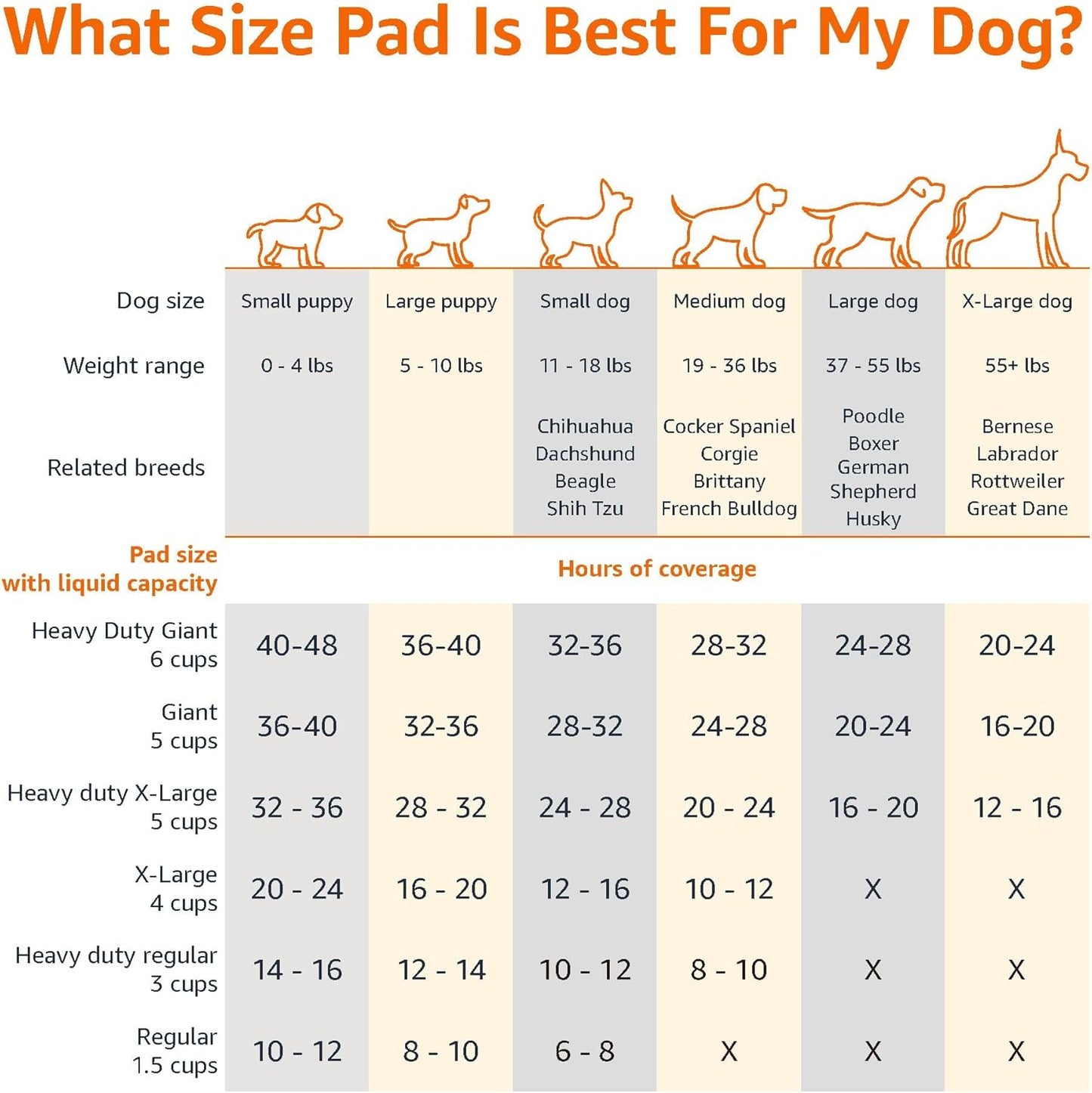 Amazon Basics Dog and Puppy Pee Pads, 5-Layer Leak-Proof Super Absorbent, Quick-Dry Surface, Potty Training, Regular (22x22"), 150 Count, Blue & White
