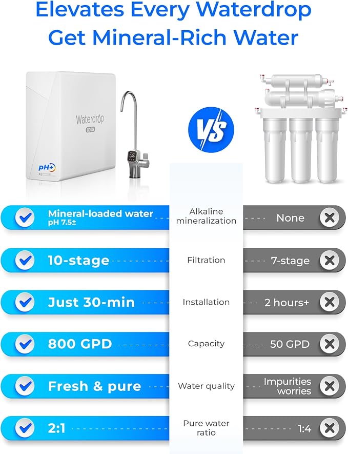Waterdrop X8-Alkaline Mineral pH+ Tankless Reverse Osmosis System, NSF/ANSI
