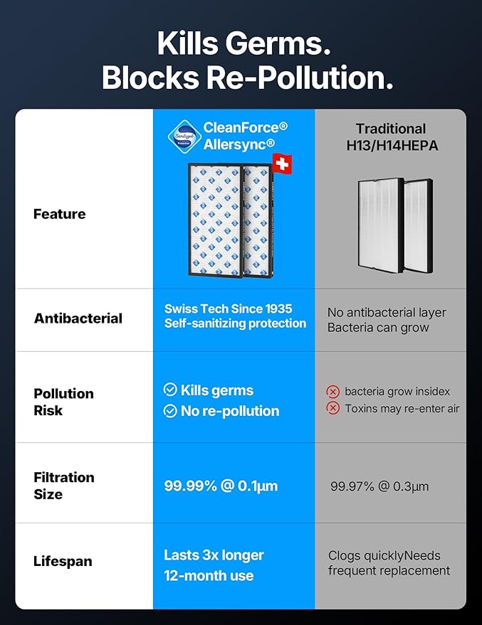 CleanForce Extra Large Air Purifier for Home Large Room,H13 HEPA Air Purifier with Carbon,Covers 3000ft² Office,Bedroom,Industrial Environment,Remove 99.97% Dust,Smoke,Odor,Pollen,VOCs MEGA1000 New