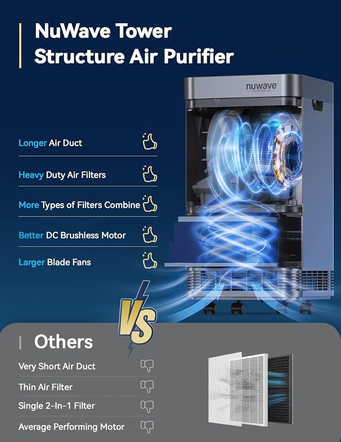 Nuwave OxyPure Zero Plus Air Purifier, Save on Filter Replacements, Covers up
