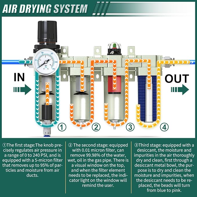 Industrial Grade 4-Stage Air Drying System, 3/4" NPT