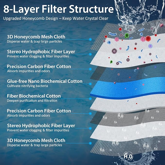Aquarium Filter Media, Upgraded 8-Layer Filter Sponge Pad
