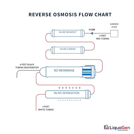 LiquaGen 4 Stage Reverse Osmosis and Deionization Portable Space Saver Water