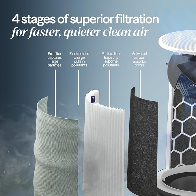 BLUEAIR Air Purifier for Small Room, Cleans 926 sqft in one hour, HEPASilent