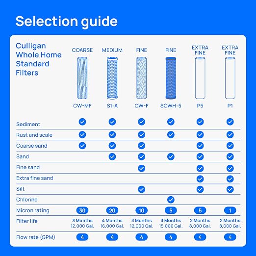 Culligan HF-150A Whole House Water Filter Housing