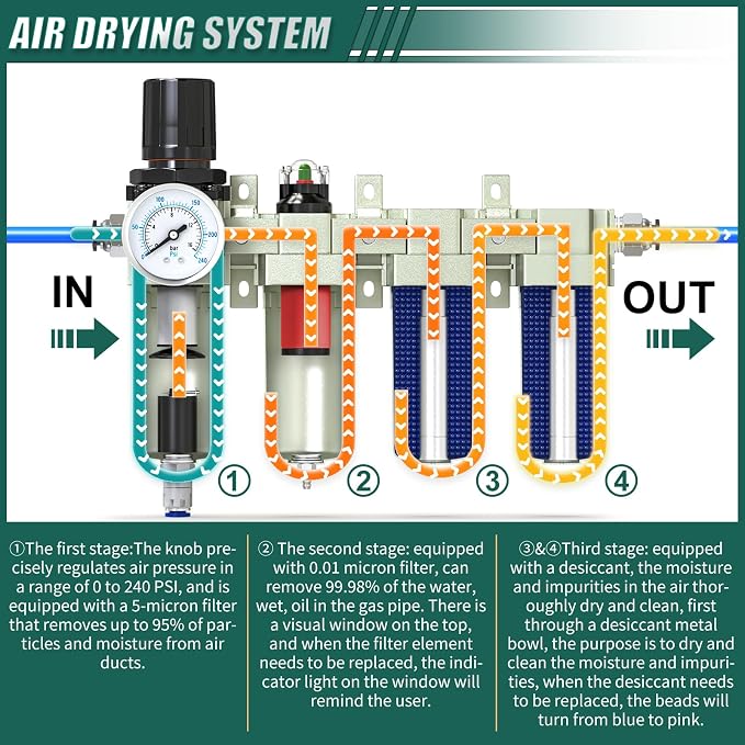 Industrial Grade 4-Stage Air Drying System, 3/4" NPT