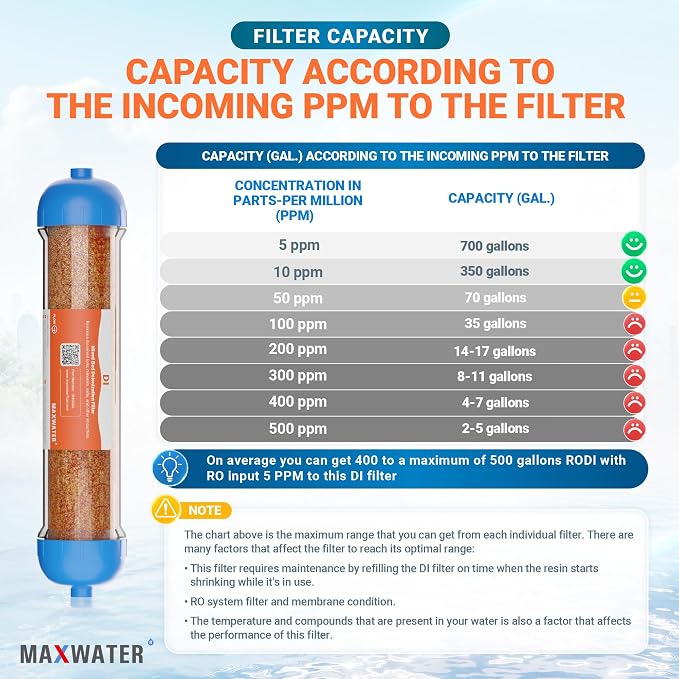 Mixed Bed Ion Exchange Aquarium Filter Resin 0 PPM RO DI Refillable Housing